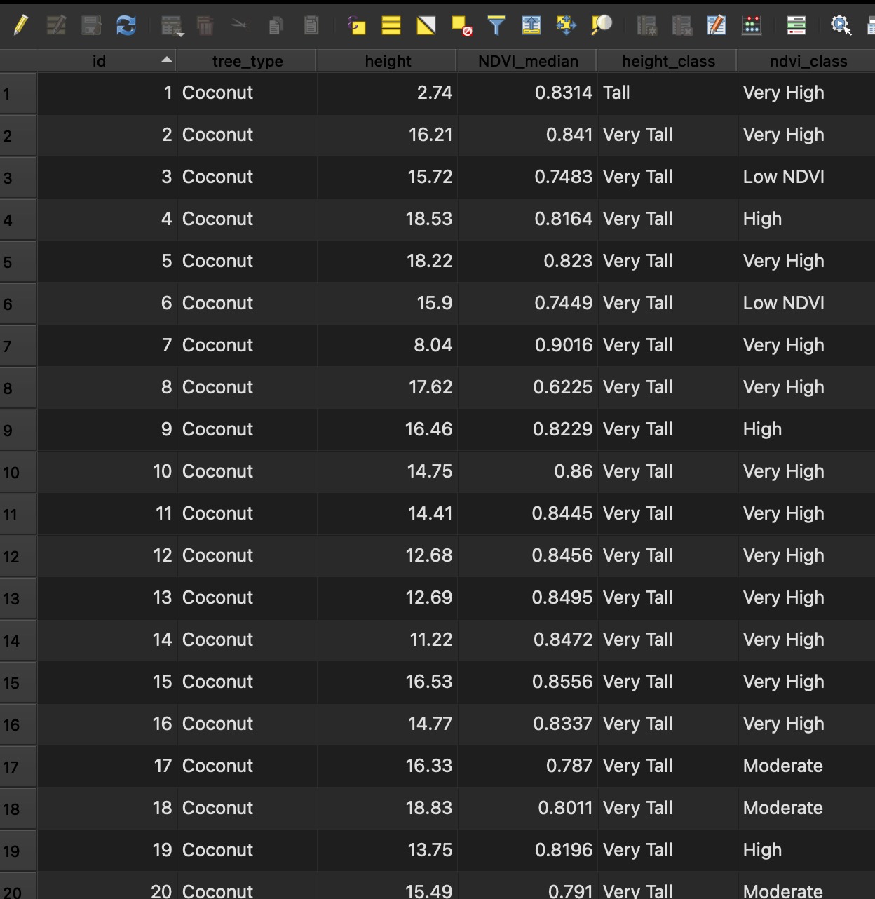 QGIS attribute table showing tree_type, height, and NDVI_median columns populated per tree, ready for plot_tree_attributes_histograms.py