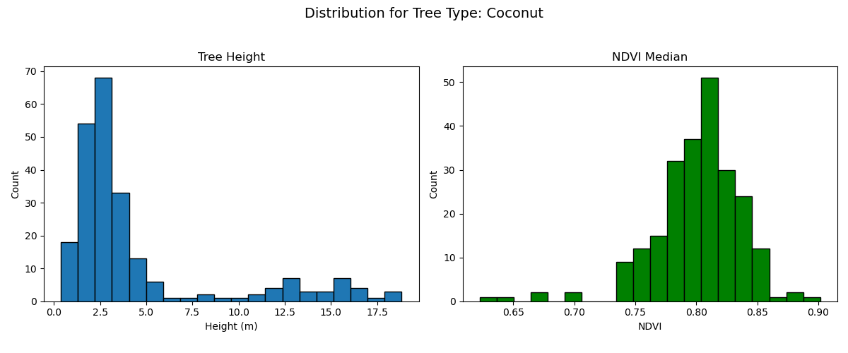 Plot Tree Height and NDVI Distribution Histograms by Species in QGIS